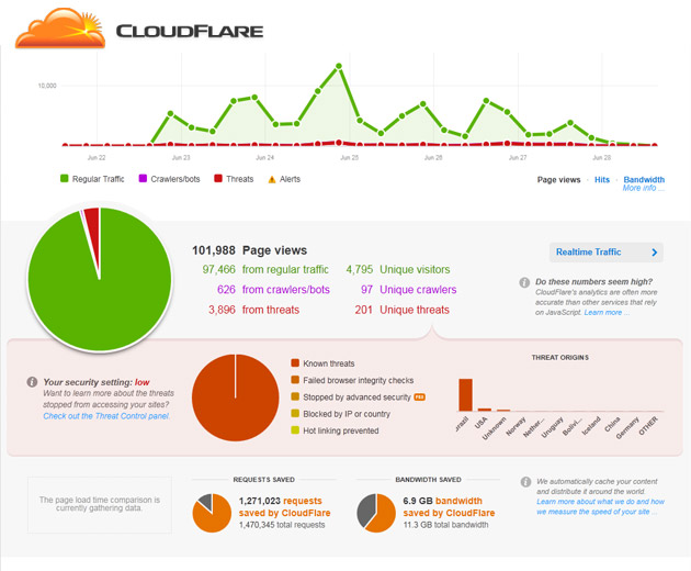 Cloudflare Analytics